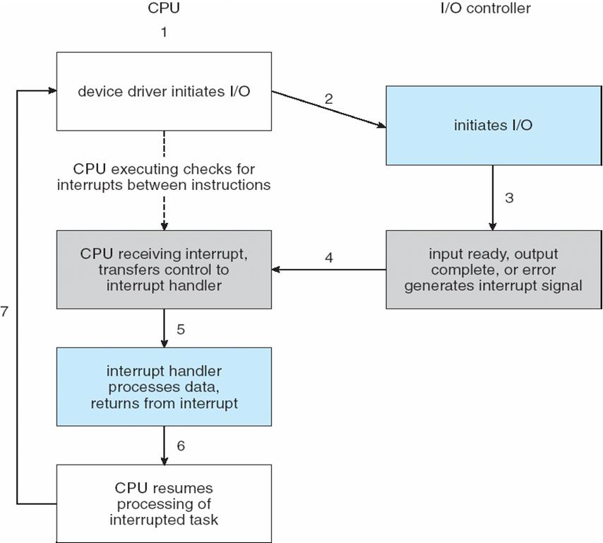 Interrupções Implementação hardware Figura 1.