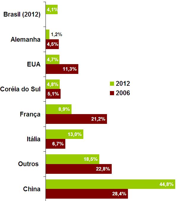 EUA 14,4 22,7 China 4,9 12,1 Outros 10,4 11,8 2012 2006 Itália 8,6 13,8 França 5,7