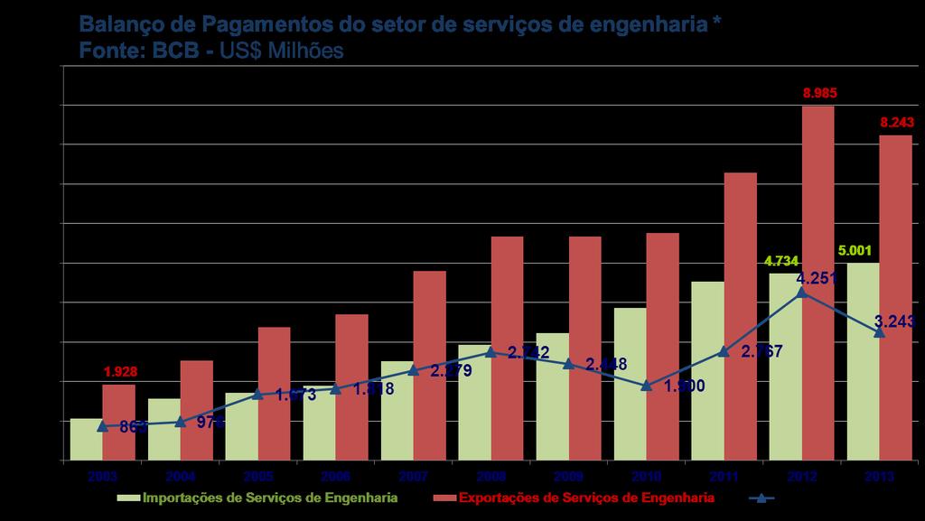 No Brasil, as exportações de serviços de engenharia crescem mas podem avançar muito mais