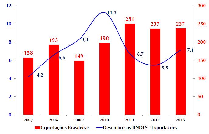 O BNDES financia exportações de bens e serviços de alto valor e de forma anticíclica, quando necessário Exportações Brasileiras e Desembolsos BNDES Exportações R$ bi O apoio a