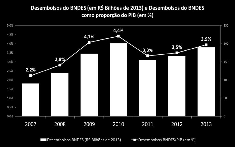 Desembolsos BNDES e sua