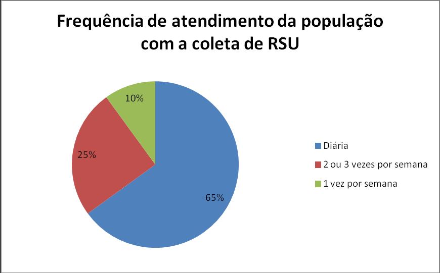 Figura 2: Percentual da população atendida de acordo com a frequência, pela coleta de RSU.
