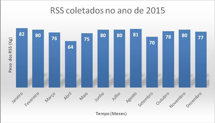 e privados atendem corretamente a Resolução N 358/05 do Conselho Nacional de Meio Ambiente- CONAMA e encaminhados para incineração.