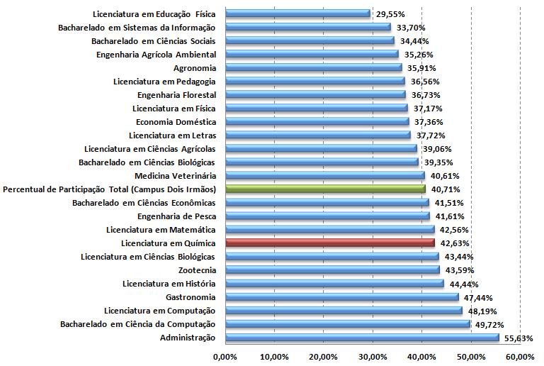 Questionário Discente-Docente 2014 No ano de 2014, a CPA/UFRPE aplicou entre o segmento estudantil o Questionário Discente-Docente, com enfoque na Dimensão 02 Políticas para o Ensino, Pesquisa e