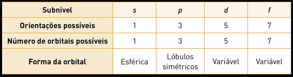 Tipo, forma e energia das orbitais Repara que o número de orbitais possível é sempre um número ímpar consecutivo até um máximo de 7 orbitais.