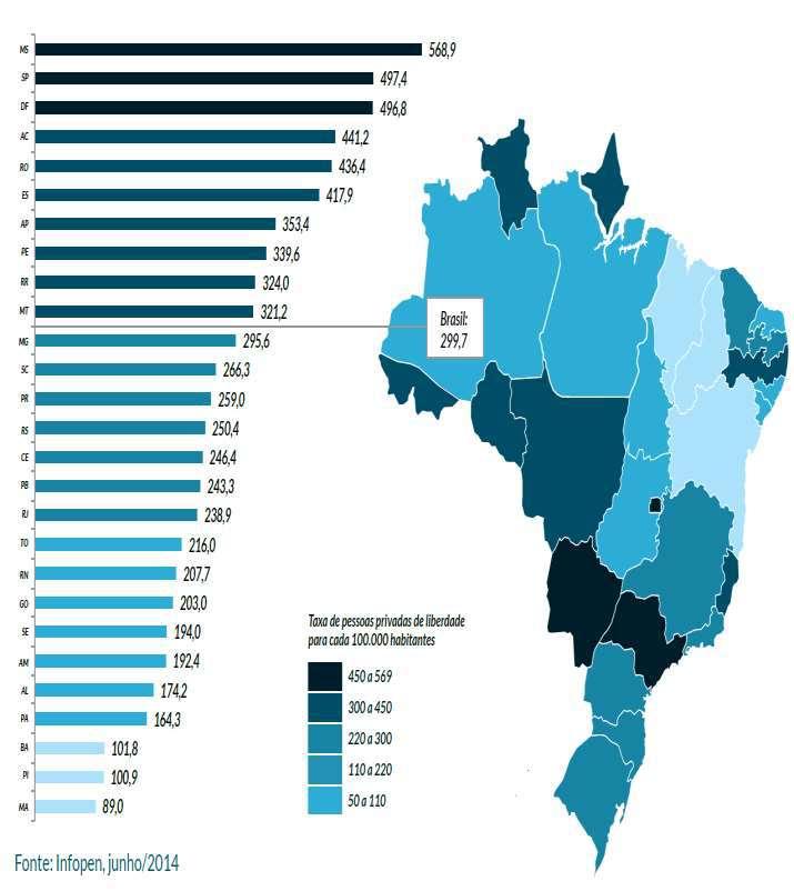 Panorama detalhado do Sistema Carcerário Brasileiro Análise acerca da taxa de presos por 100 mil habitantes por estado Fazendo-se a mesma comparação utilizada no slide anterior, o Mato Grosso do Sul