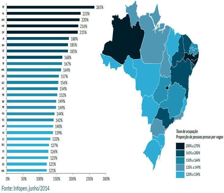 Panorama detalhado do Sistema Carcerário Brasileiro Análise acerca do percentual de ocupação das vagas prisionais disponíveis em cada estado O índice de 265% de ocupação de Pernambuco seria
