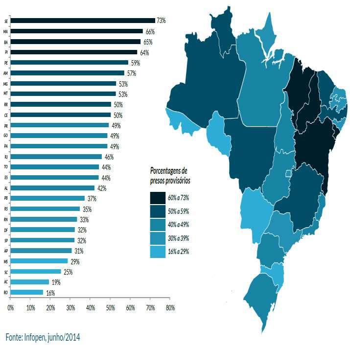 Panorama detalhado do Sistema Carcerário Brasileiro Análise acerca do percentual de reclusos aguardando julgamento por estado Sergipe, com seus 73% de reclusos aguardando julgamento, apareceria em 9