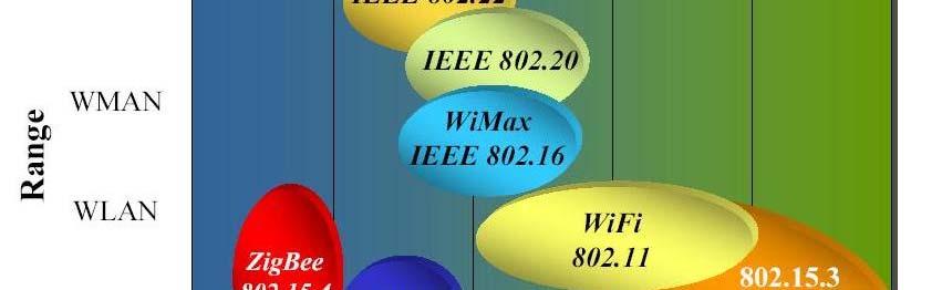 ZigBee e outras tecnologias wireless ZigBee e outras tecnologias wireless LONGO TEXTO