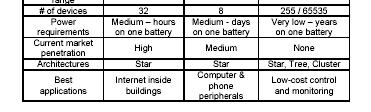 Channels 1-10 2 MHz 2.4 GHz PHY 250 kb/s 868.