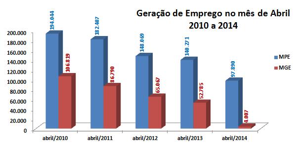 Constatações no mês de Abril/2014 Houve queda na geração líquida de emprego, tanto nas MPE quanto nas MGE no mês de abril/2014 em relação aos meses de abril de 2010, 2011,