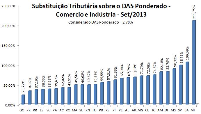 6.3 Impacto da Substituição Tributária sobre o ICMS DAS Ponderado Obs: DAS Ponderado: Percentual do ICMS a ser aplicado, efetuando-se uma ponderação de todos os segmentos pesquisados e faixas de