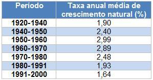 P á g i n a 2 3 - O quadro abaixo nos mostra a taxa de crescimento natural da população brasileira no século XX: a) Em qual período tivemos um maior crescimento? Entre 1950 a 1960.