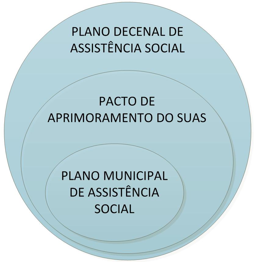 Instrumentos de Planejamento da Assistência Social Plano Decenal de Assistência Social Planejamento estratégico da assistência social de longo prazo (10 anos).