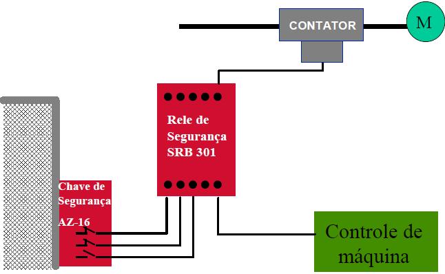 30 Figura 5 - Sistema de segurança categoria 2. Fonte: Corrêa (2011).