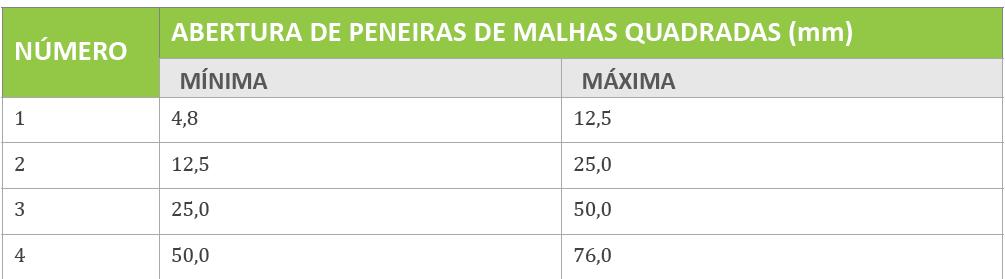 PEDRA BRITA Dessa etapa resultam os seguintes produtos: pedrisco ou brita 0, a brita 1, a brita 2, a brita 3 e a brita