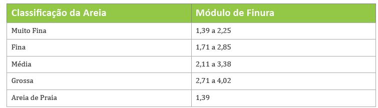 PROPRIEDADES FÍSICAS A NBR 7211 apresenta valores de módulo de