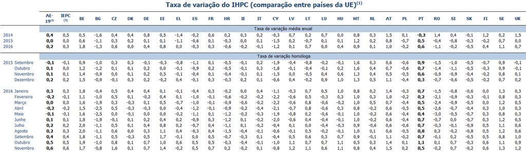 Índice de Preços no