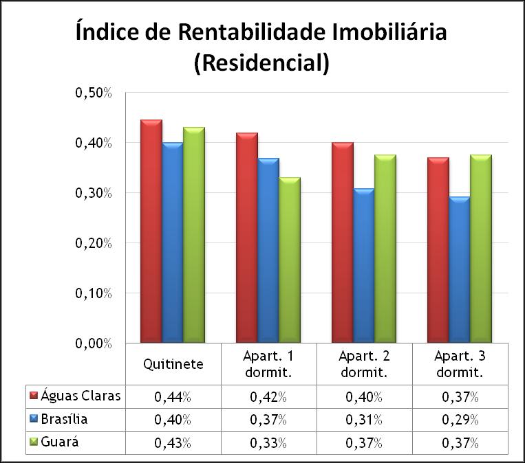 coletadas. Em setembro, Águas Claras superou Brasília e o Guará no critério "Quitinetes" com uma rentabilidade de 0,44%.