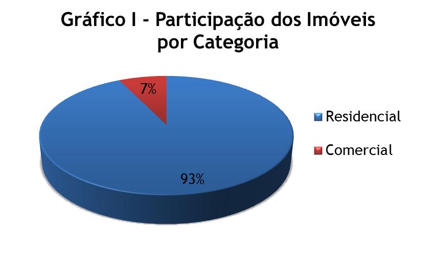 Comercialização Neste estudo, foram considerados 27.742 imóveis no mês de setembro, cujos 1.