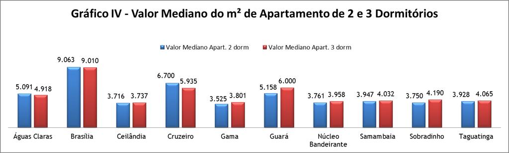 Imóveis Residenciais Destinados à Venda Comercialização No que diz respeito às medianas de valores dos apartamentos de 2 e 3 dormitórios, como visto no gráfico III, Brasília segue com destaque em