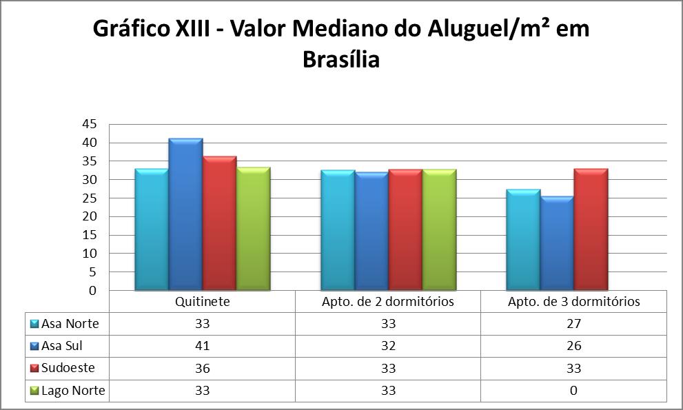 Locação Residencial O gráfico acima apresenta os valores medianos do m² das quitinetes e apartamentos com 2 e 3 dormitórios dos bairros de Brasília.