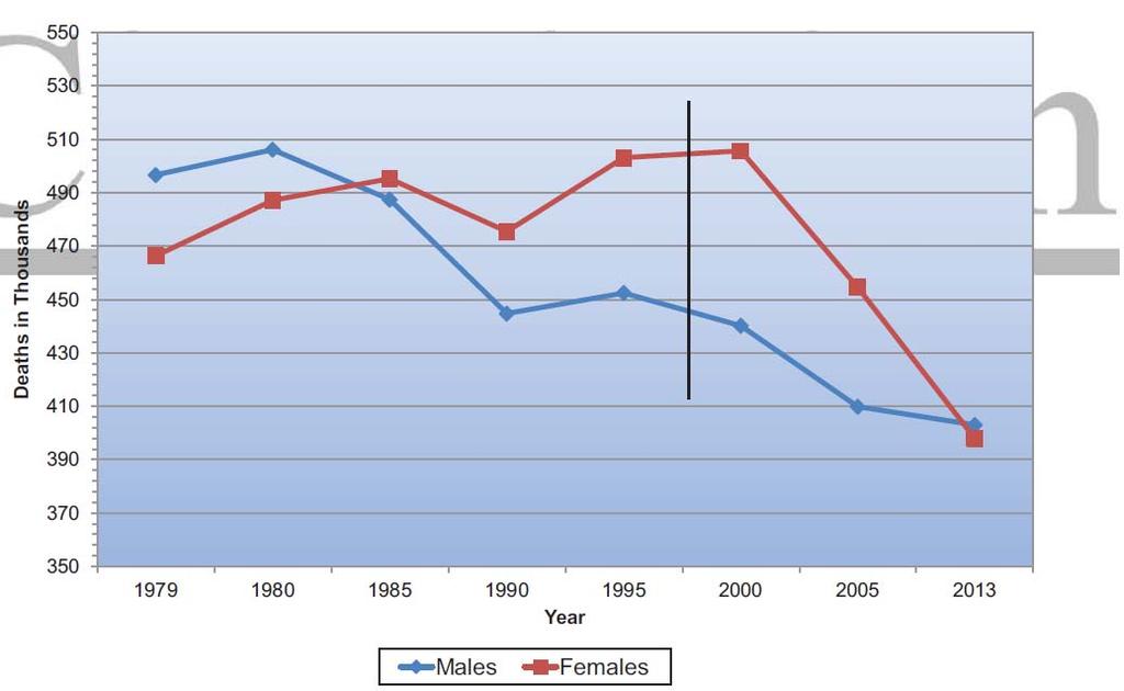 Cardiovascular disease (CVD) mortality trends for males and females (United States: 1979 2013).