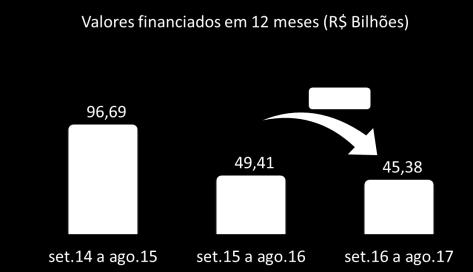 2,2% comparativamente a agosto de 2016.