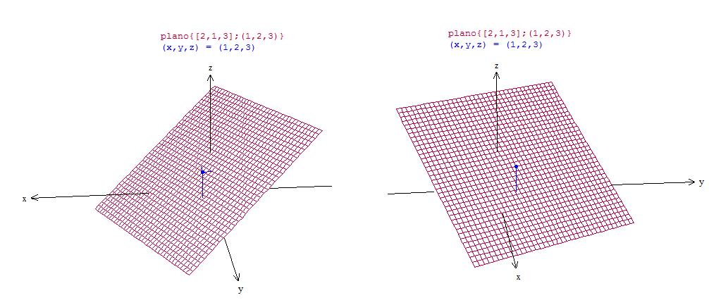 u x v = [ i j k 2 1 1] = 2 i + 1 j + 3 k = u x v = (2, 1, 3) 1 2 0 Ponto do plano: A (1, 2, 3) Descobrindo o termo independente d : d = 1. (2) 2. (1) 3.