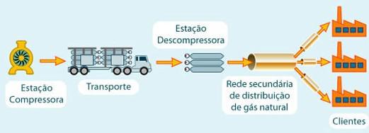 2) Neste outro modo de fornecimento há uma substituição de parte do