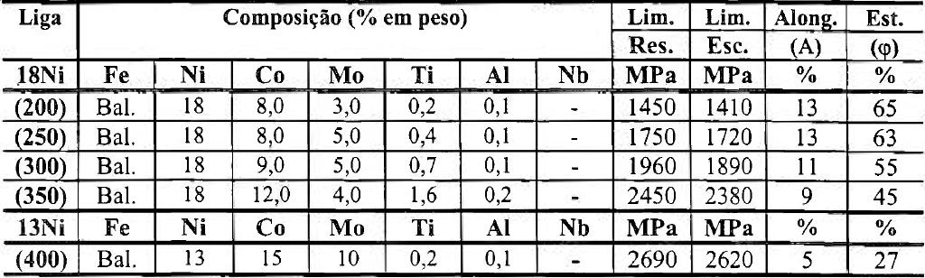 38 Tabela 2 - Composição química e propriedades mecânicas dos aços maraging, após descoberta do sistema Co-Mo. Fonte: PADIAL, 2002.