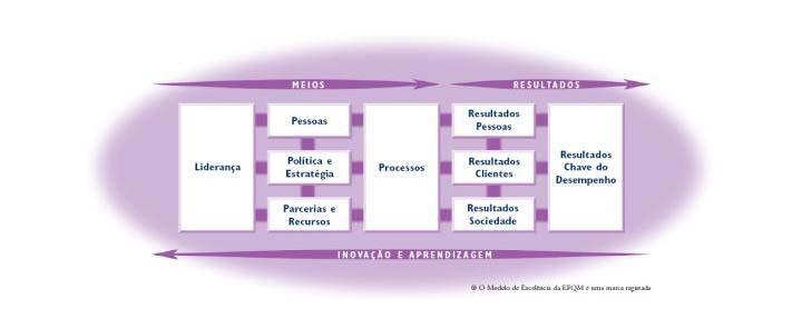 O modelo tem um foco não prescritivo e pode ser utilizado para avaliar o progresso de uma organização rumo a Excelência.