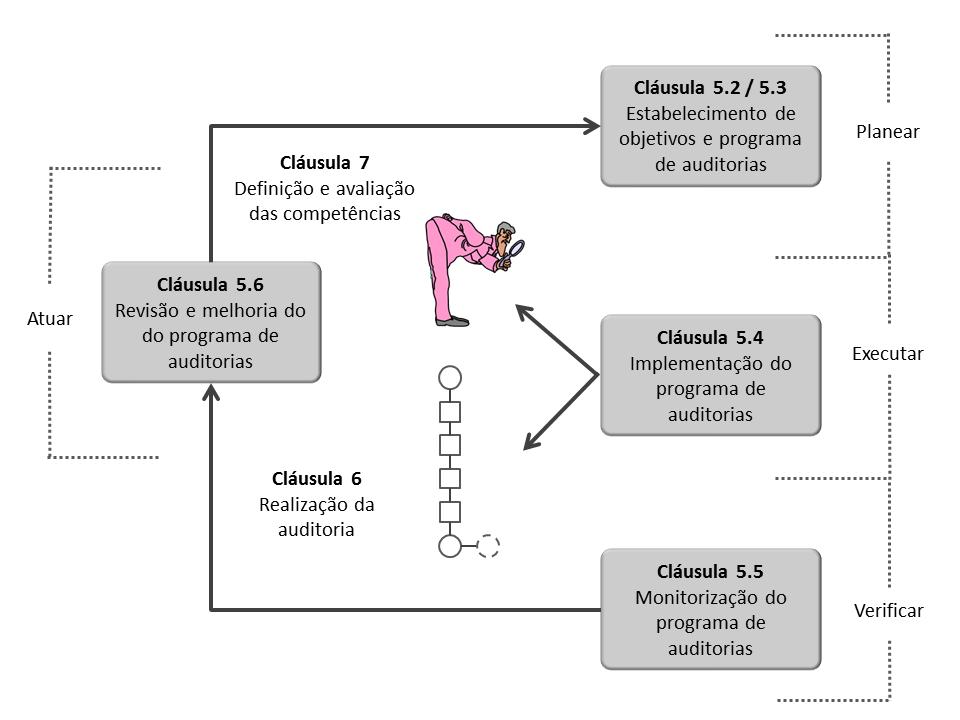 Norma 19011 ISSO 19011: 2011 - Gestão de um programa de auditorias utilizando o ciclo PDCA (APCER, 2012).