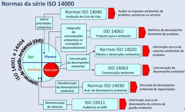 Figura 5 Normas da série ISO 14000 (Mateus, 2011) 4.