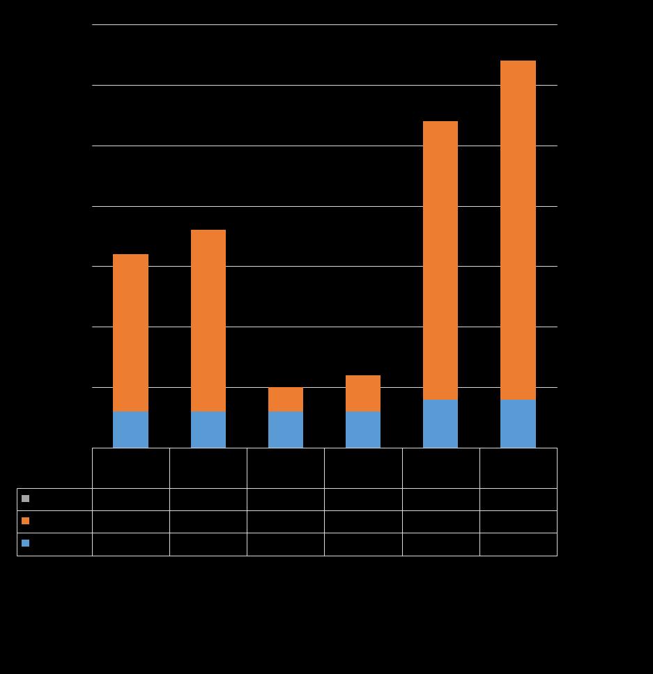 EQUIPAMENTOS DE TRATAMENTO tempo de vida RADIONCOLOGIA EM PORTUGAL 2014-2016 Total Nacional 2014: 48 Equipamentos b) Total