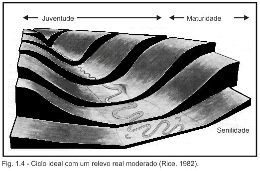 VALES FLUVIAIS Feição morfológica mais comum da superfície da Terra 2 tipos: Vales em V Acima do nível de base, erosivos,