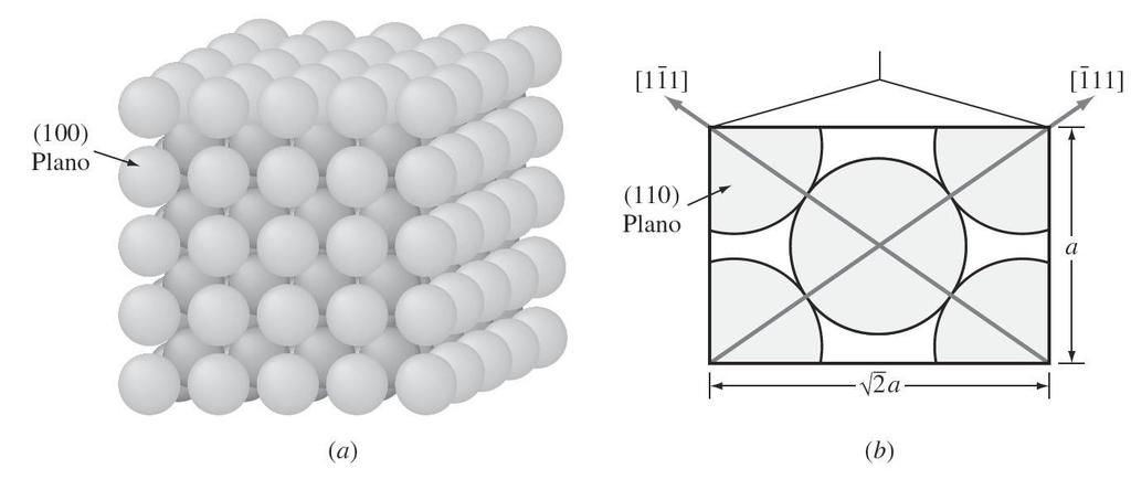 Empilhamento CCC Estrutura cristalina CCC mostrando (a) o plano (100) e (b) uma seção do plano (110).