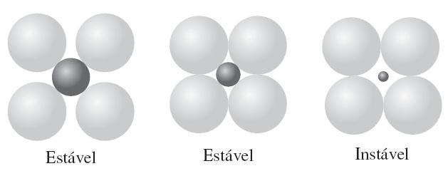 Características dos íons Duas características dos íons influenciam na estrutura: - Magnitude da carga elétrica dos íons: - O cristal deve ser eletricamente neutro; - A formula química define a