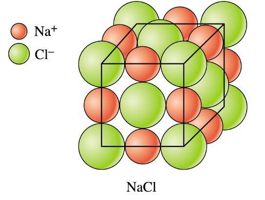 Estruturas Tipo AX Estrutura do Cloreto de Sódio Números iguais de cátions e de ânions; Cada cátion central está circundado por 6 ânions