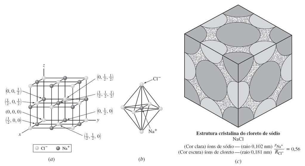 (a) Célula unitária do sítio do retículo do NaCl indicando as posições dos íons Na + (raio = 0,102 nm) e Cl (raio = 0,181 nm).