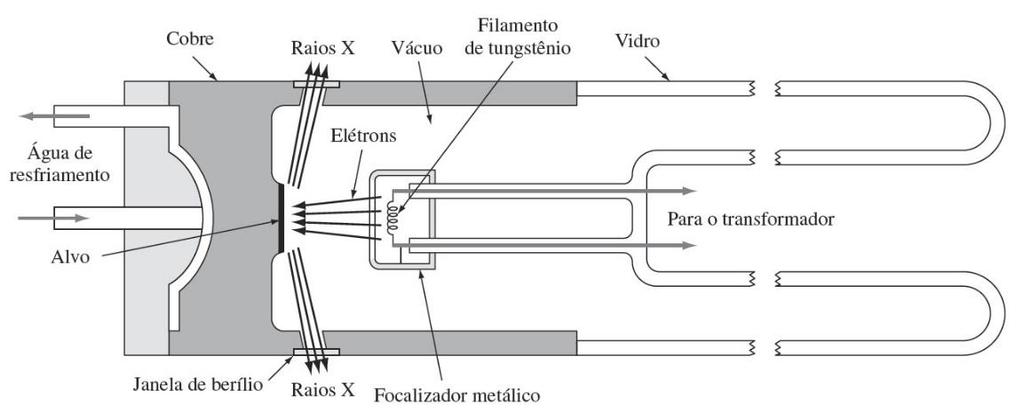 Determinação de estruturas cristalinas Esquema da seção longitudinal de uma ampola de raio X de filamento.