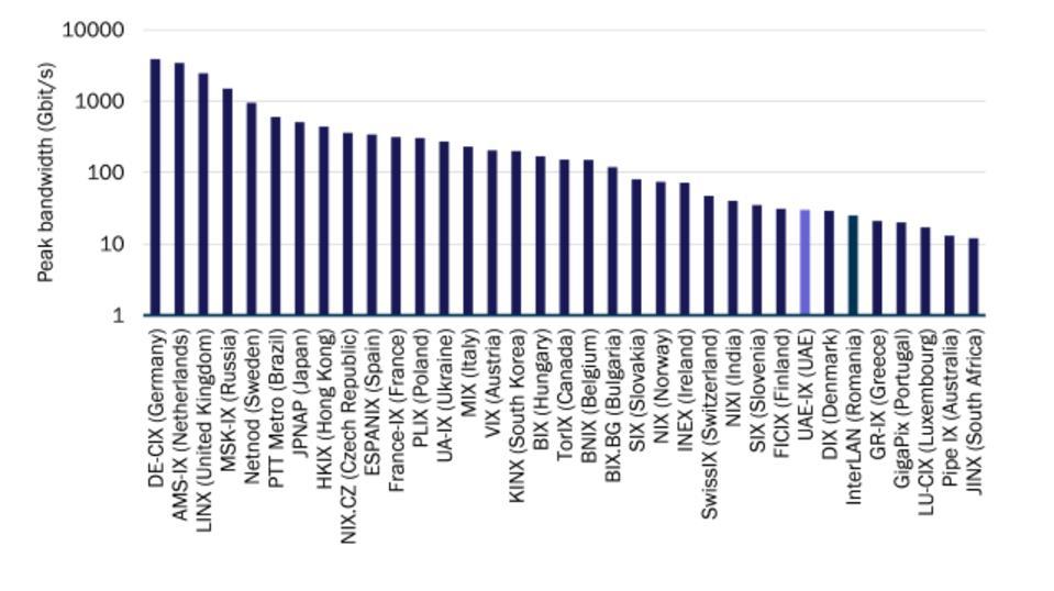 17 Portugal na Rede dos Serviços Internacionais Ranking by size of some of IXPs