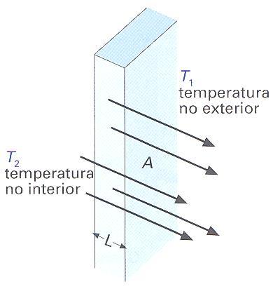 A quantidade de calor que atravessa, por segundo, uma parede exterior, com espessura L, de uma habitação depende dos seguintes factores: é directamente proporcional à área da parede.