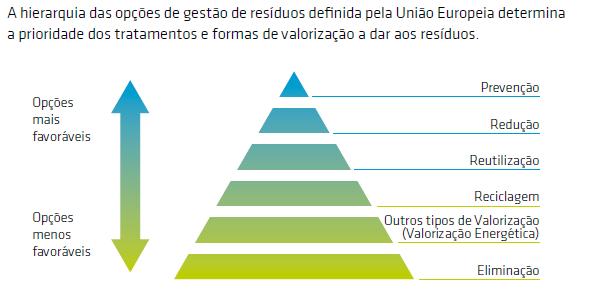 CONTEXTUALIZAÇÃO Diretiva Quadro dos Resíduos Artigo 4º da Diretiva 2008/98/CE, de 19 de Novembro, transposto para a legislação