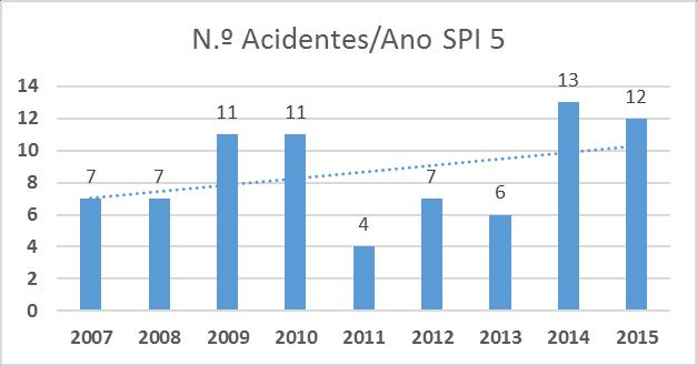 Introdução ao State safety risk management Indicadores de desempenho de segurança (SPIs) para o 1º nível (Tier 1) Domain SPI 1 CAT Aeroplanes Fatalities (10 years) (2007 2016) Accidents (10 years)