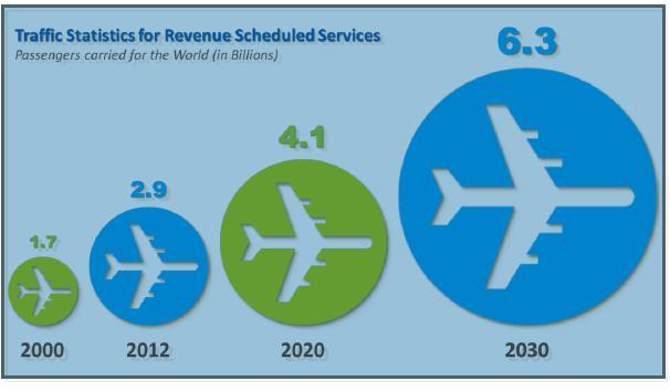 Enquadramento Regulamentar Anexo 19 Com a previsão de um aumento significativo do tráfego aéreo nos próximos anos, os riscos de