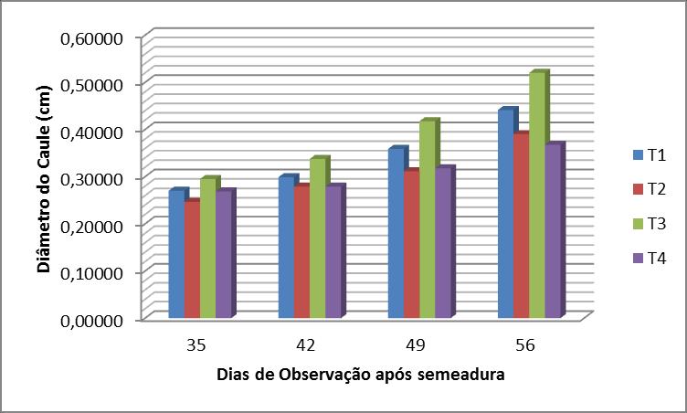 Gráfico 1: a altura da planta de melancia nos dias 35, 42, 49 e 56 após o plantio Gráfico 2: a Área foliar da planta de melancia nos dias 35, 42, 49 e 56 após o plantio Gráfico 3: O diâmetro do caule