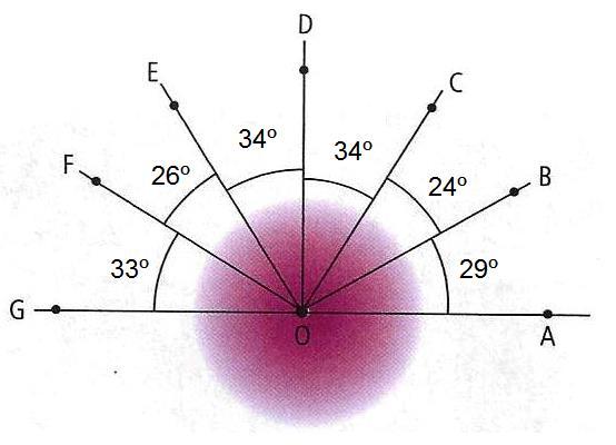 m) O triplo da medida do complemento de um ângulo vale 90º. Qual é a medida desse ângulo? n) Um quarto do suplemento de um mede 20º. Qual é a medida desse ângulo? o) Dois ângulos são congruentes e suas medidas são expressas por 7x + 31º e 9x 43º.