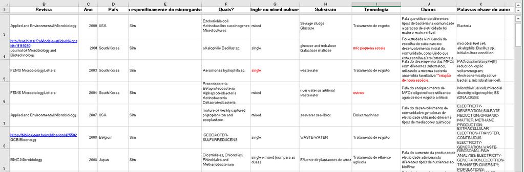 Metodologia 34 (extração de informação por artigo) Tabelar toda a informação: Artigo Ano Revista Científica (Journal) País Escala de aplicação