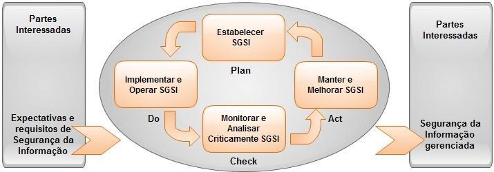 Sistema de Gestão de Segurança da Informação - SGSI Aplicado ao SGSI isso quer dizer que conforme estruturamos o SGSI e conhecemos